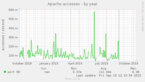 Apache accesses