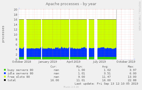 Apache processes