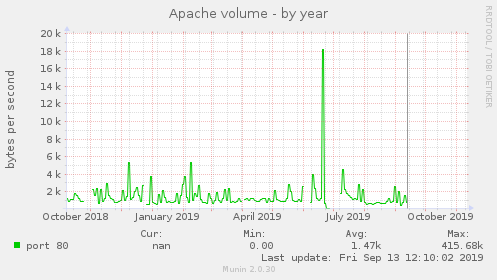Apache volume