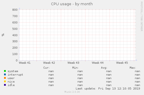 CPU usage