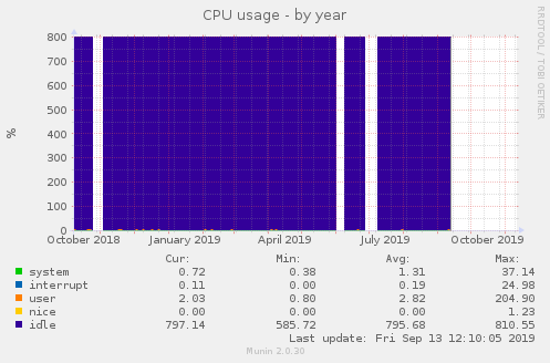 CPU usage