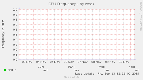 CPU Frequency