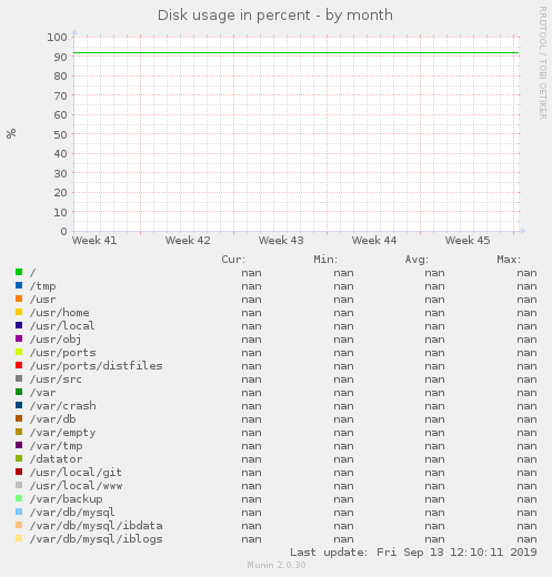 Disk usage in percent