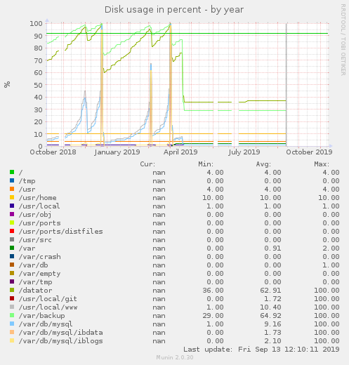 Disk usage in percent