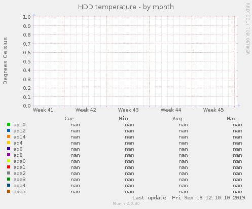 HDD temperature