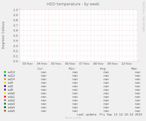 HDD temperature