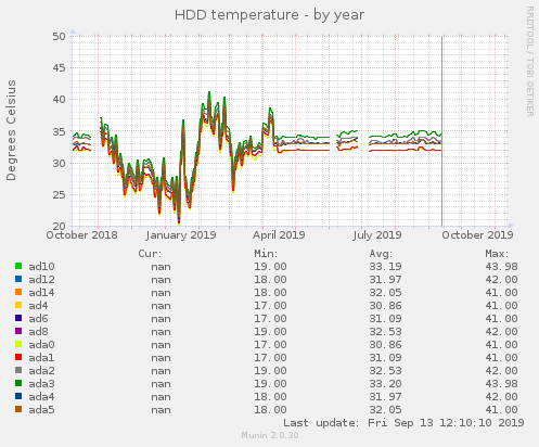 HDD temperature