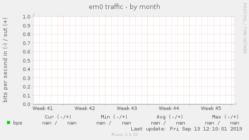 em0 traffic