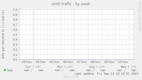 em0 traffic