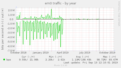 yearly graph