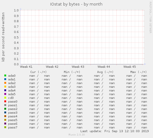 IOstat by bytes