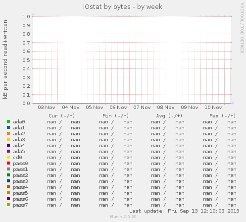 IOstat by bytes