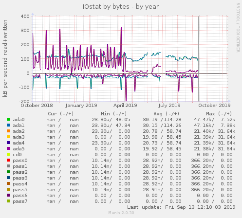 IOstat by bytes