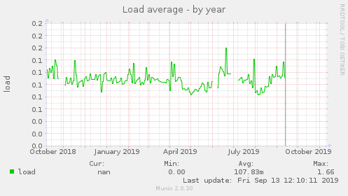 Load average