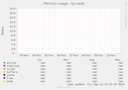 Memory usage