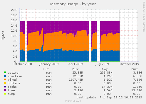 Memory usage
