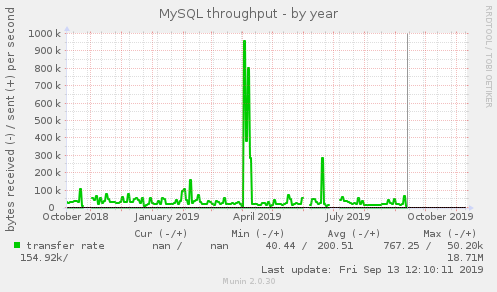 MySQL throughput