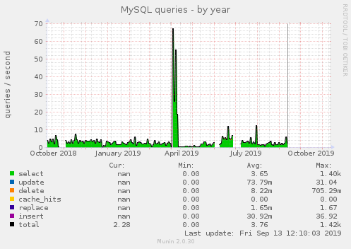 MySQL queries
