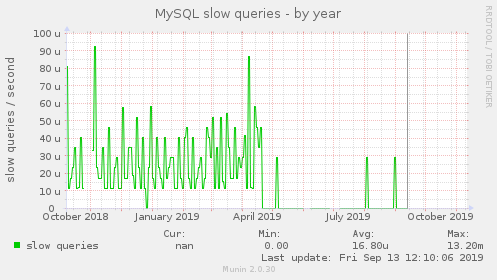 MySQL slow queries