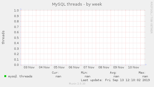 MySQL threads