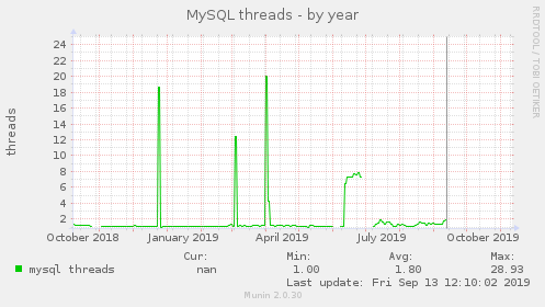 MySQL threads