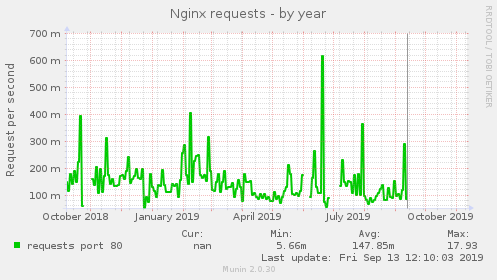 Nginx requests