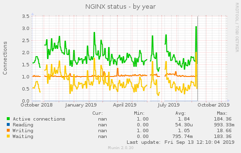 NGINX status