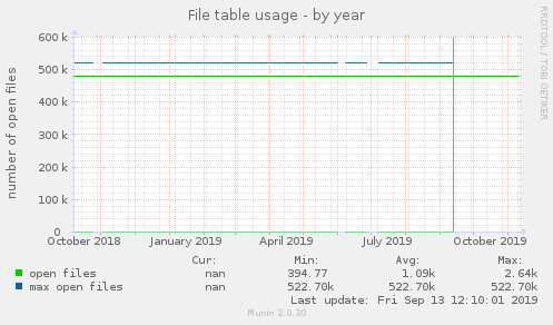 File table usage