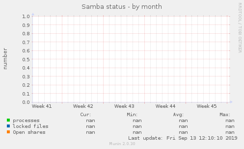 Samba status