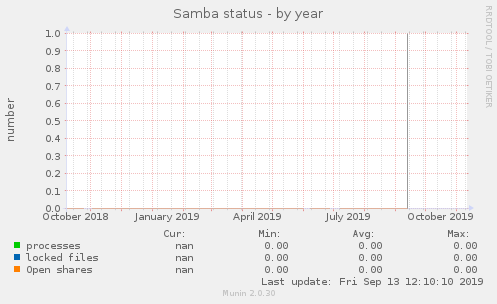 Samba status