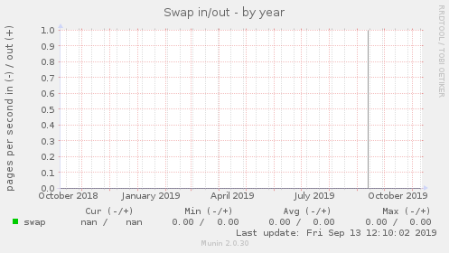 Swap in/out