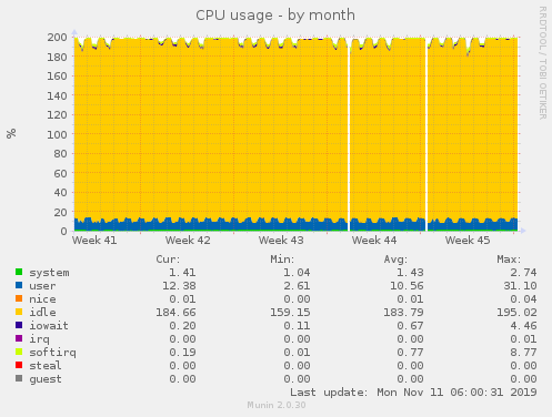 CPU usage