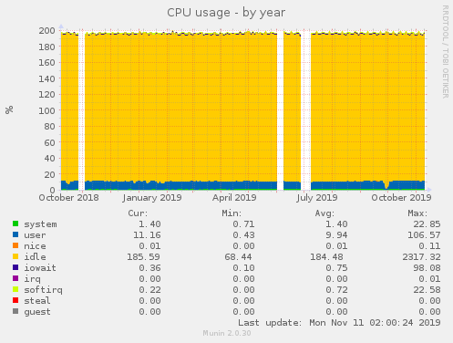CPU usage