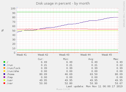 Disk usage in percent