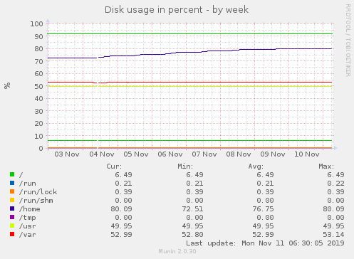 Disk usage in percent