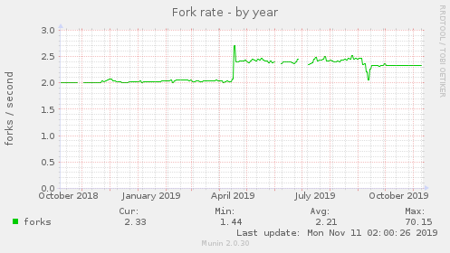 Fork rate