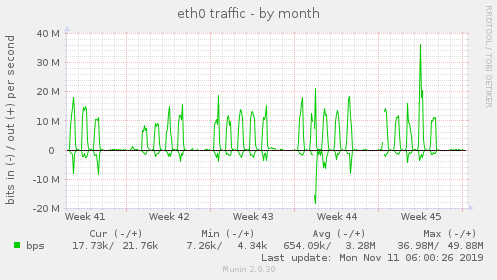 eth0 traffic