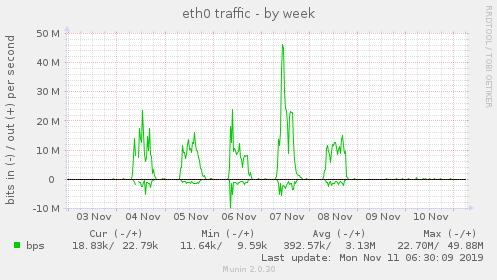 eth0 traffic