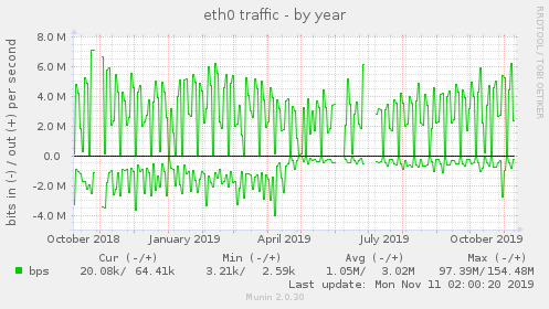 eth0 traffic
