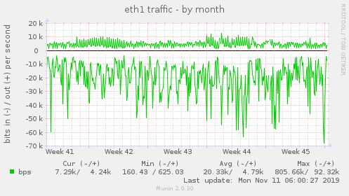 eth1 traffic