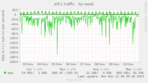 eth1 traffic