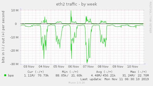eth2 traffic