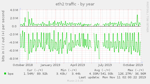 eth2 traffic