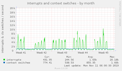 Interrupts and context switches