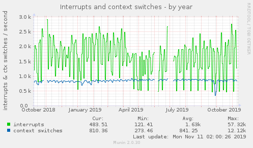 Interrupts and context switches