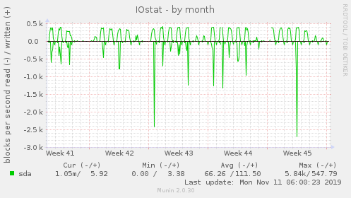IOstat