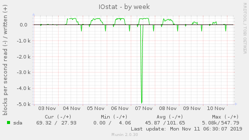 IOstat