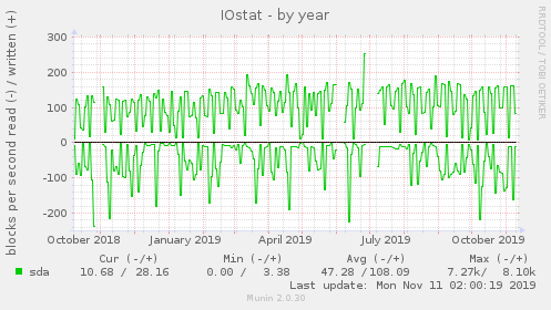 IOstat