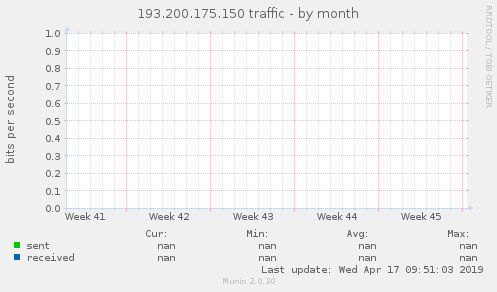 193.200.175.150 traffic
