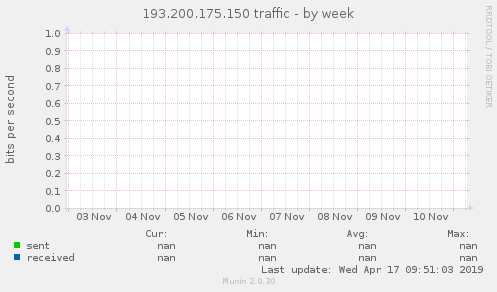193.200.175.150 traffic